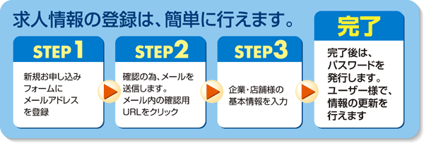 求人情報掲載までのイメージ