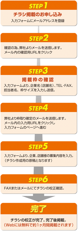 チラシ掲載の方法STEP説明図
